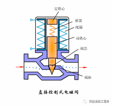 電動(dòng)閥和電磁閥,到底有什么區(qū)別